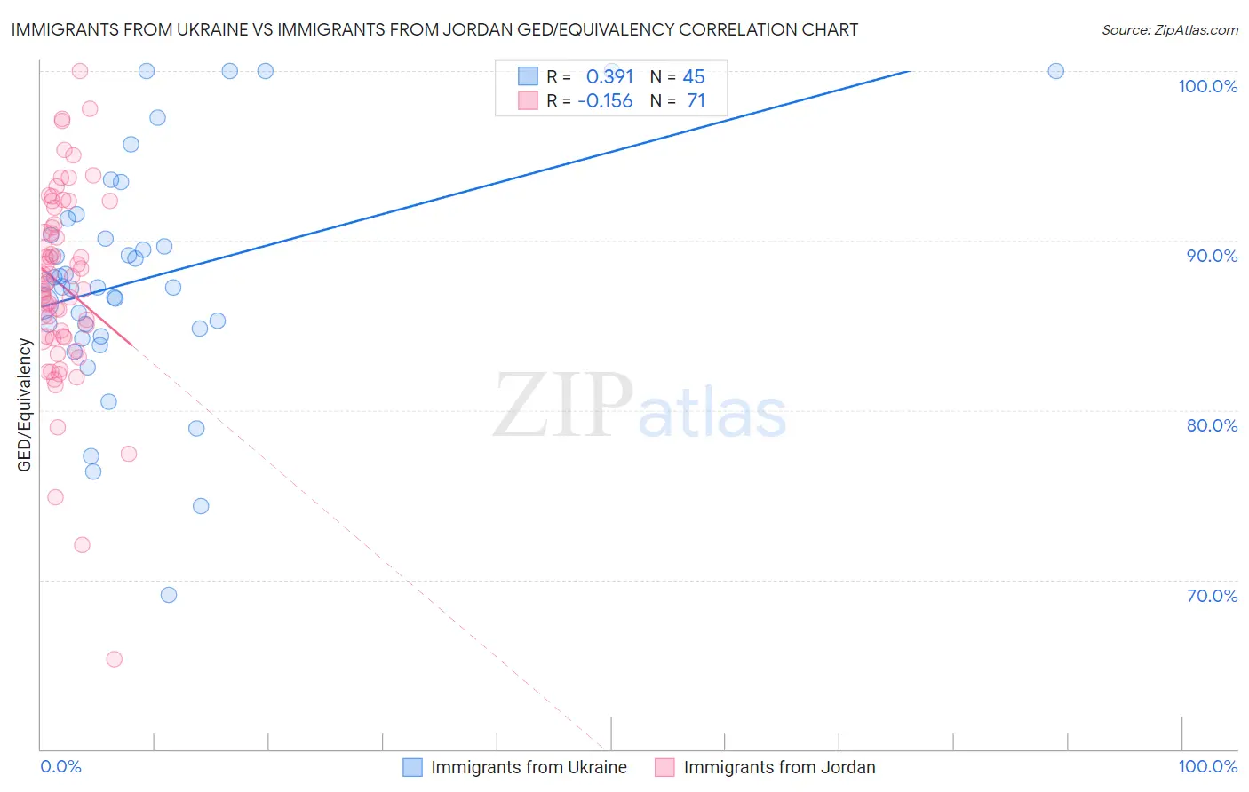 Immigrants from Ukraine vs Immigrants from Jordan GED/Equivalency