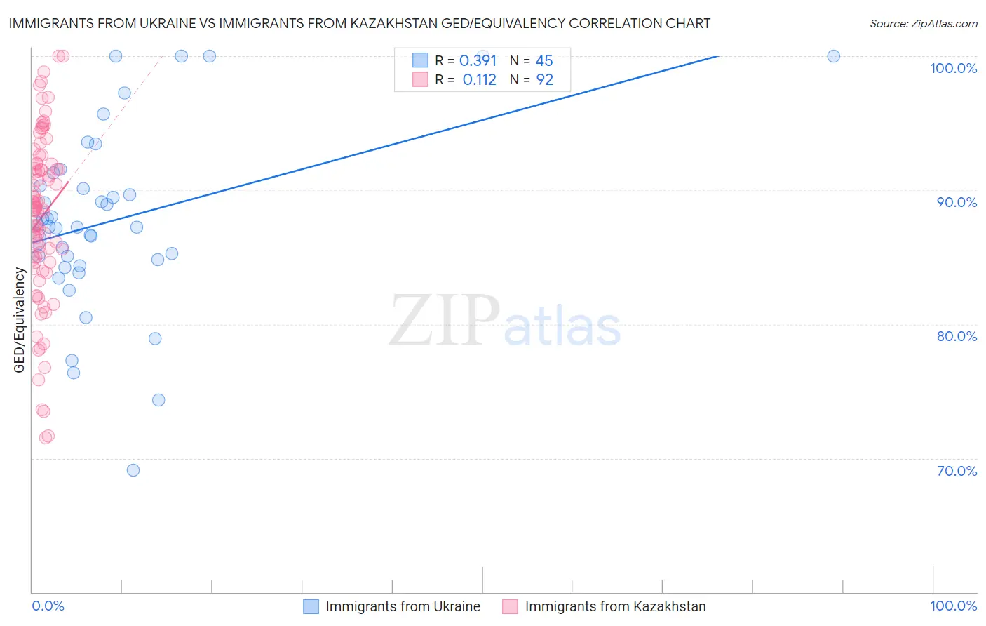 Immigrants from Ukraine vs Immigrants from Kazakhstan GED/Equivalency