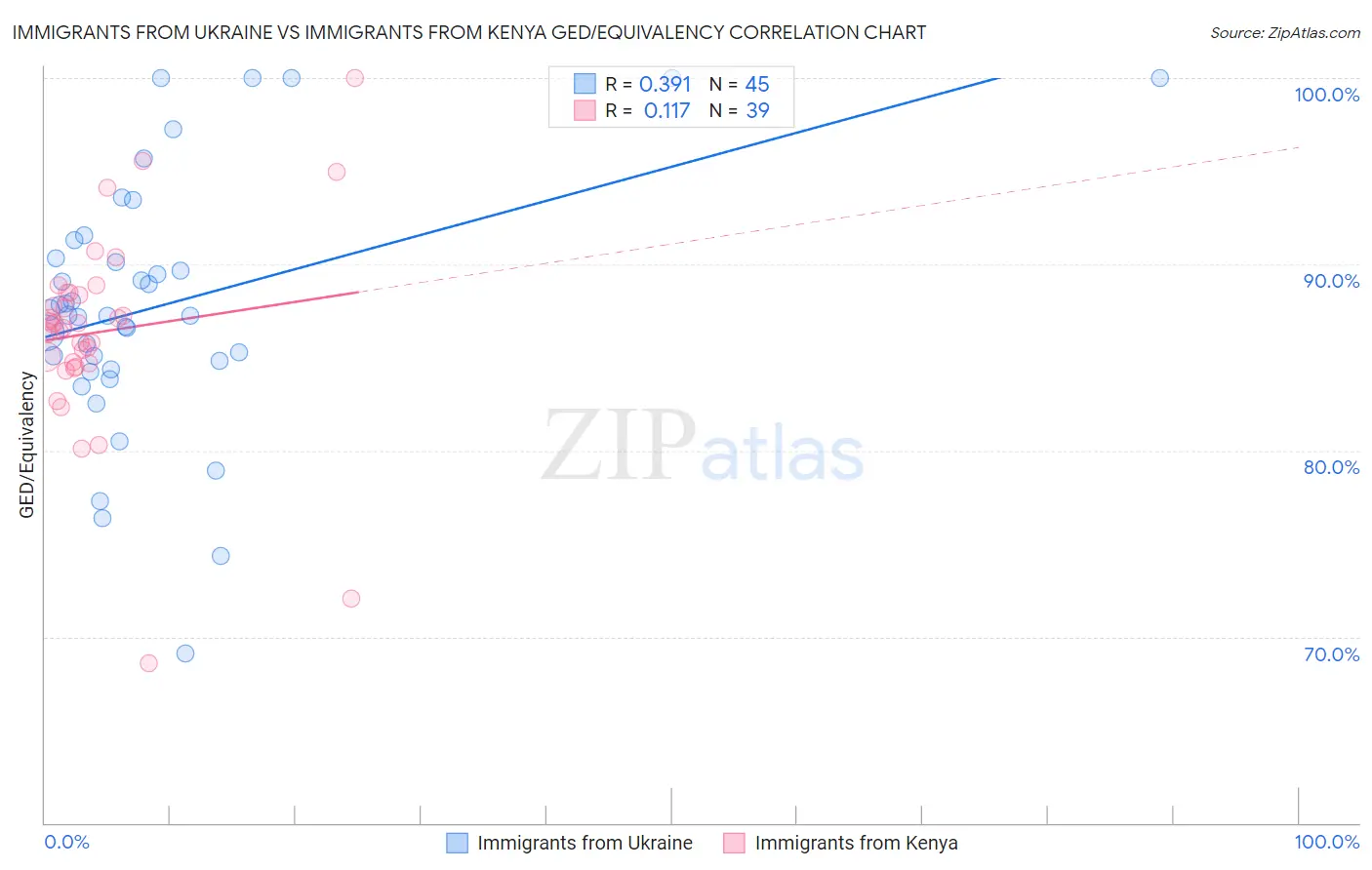 Immigrants from Ukraine vs Immigrants from Kenya GED/Equivalency