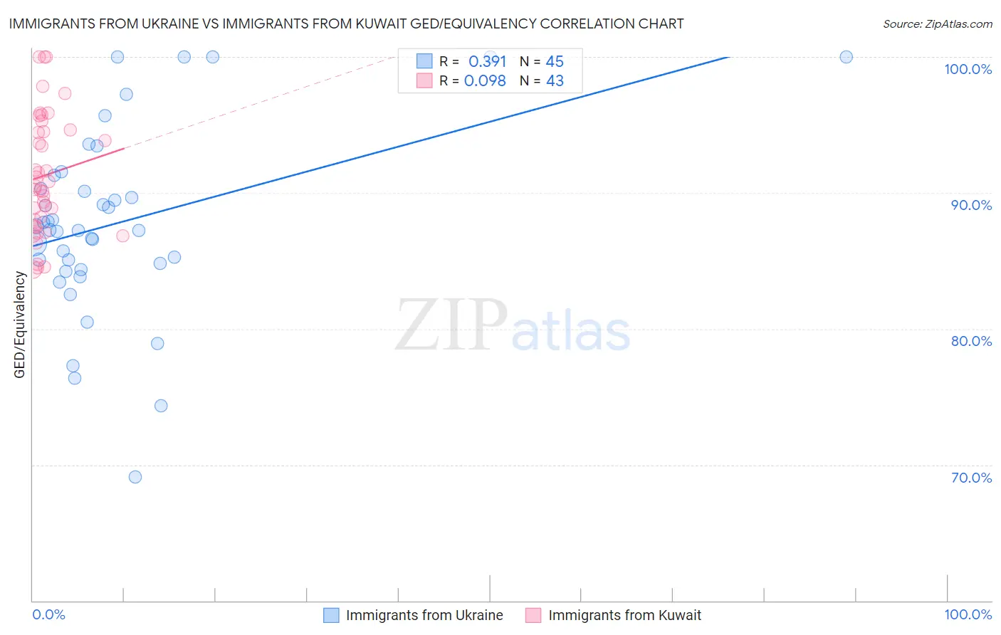 Immigrants from Ukraine vs Immigrants from Kuwait GED/Equivalency