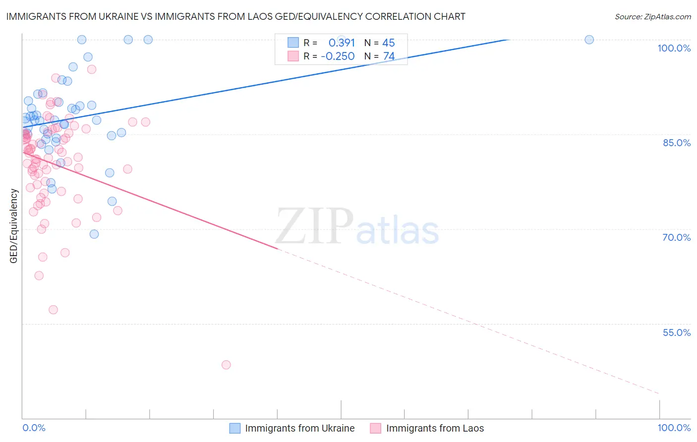 Immigrants from Ukraine vs Immigrants from Laos GED/Equivalency