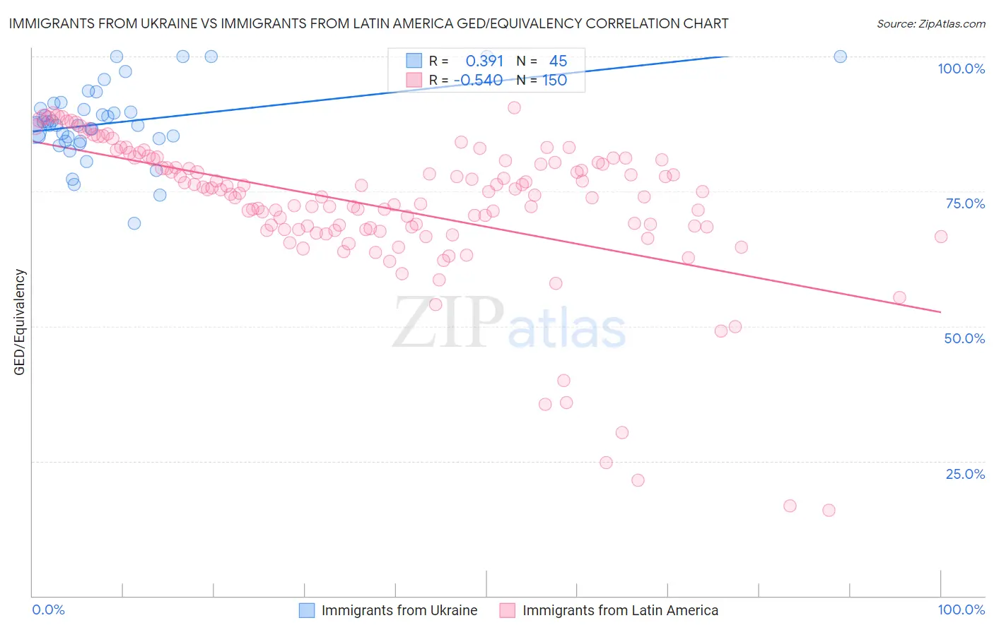 Immigrants from Ukraine vs Immigrants from Latin America GED/Equivalency