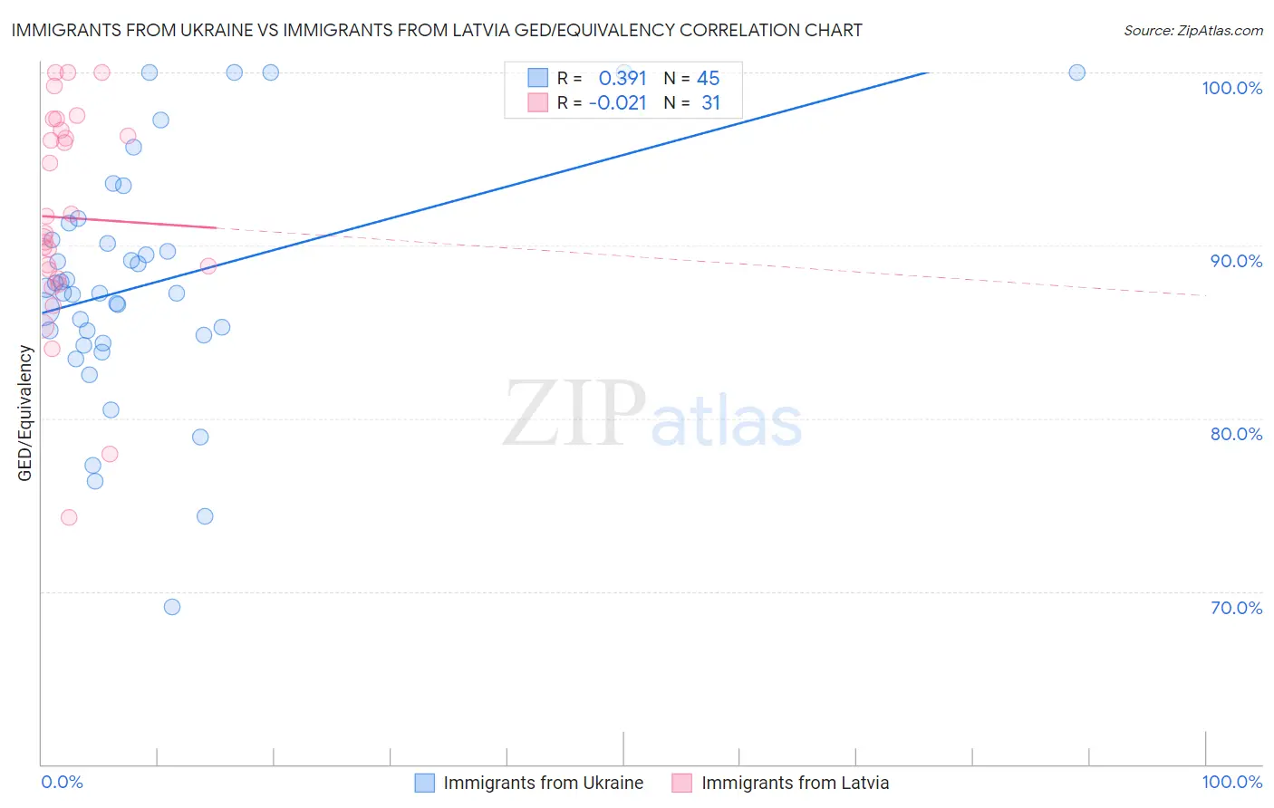 Immigrants from Ukraine vs Immigrants from Latvia GED/Equivalency