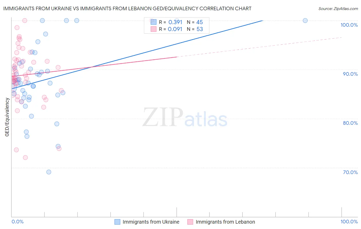 Immigrants from Ukraine vs Immigrants from Lebanon GED/Equivalency