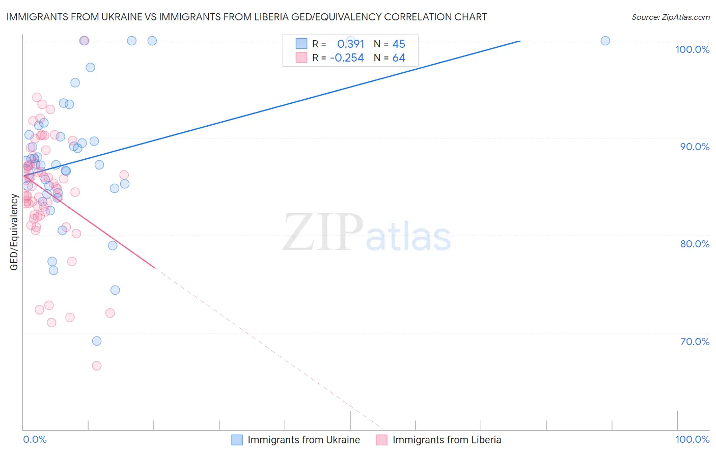 Immigrants from Ukraine vs Immigrants from Liberia GED/Equivalency