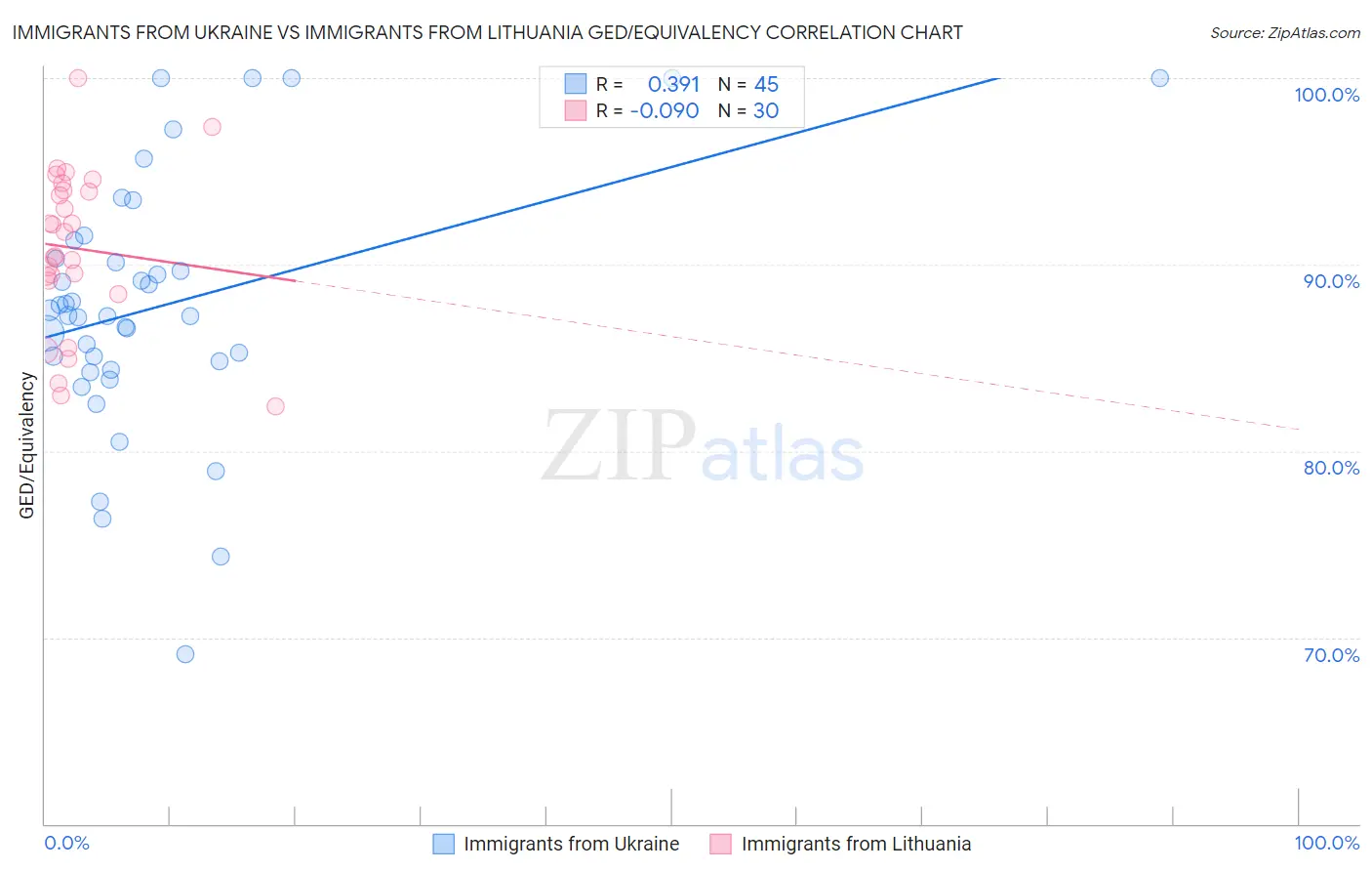 Immigrants from Ukraine vs Immigrants from Lithuania GED/Equivalency