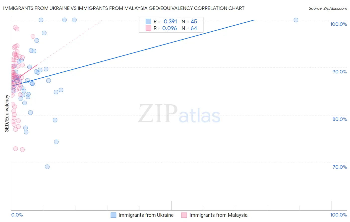 Immigrants from Ukraine vs Immigrants from Malaysia GED/Equivalency