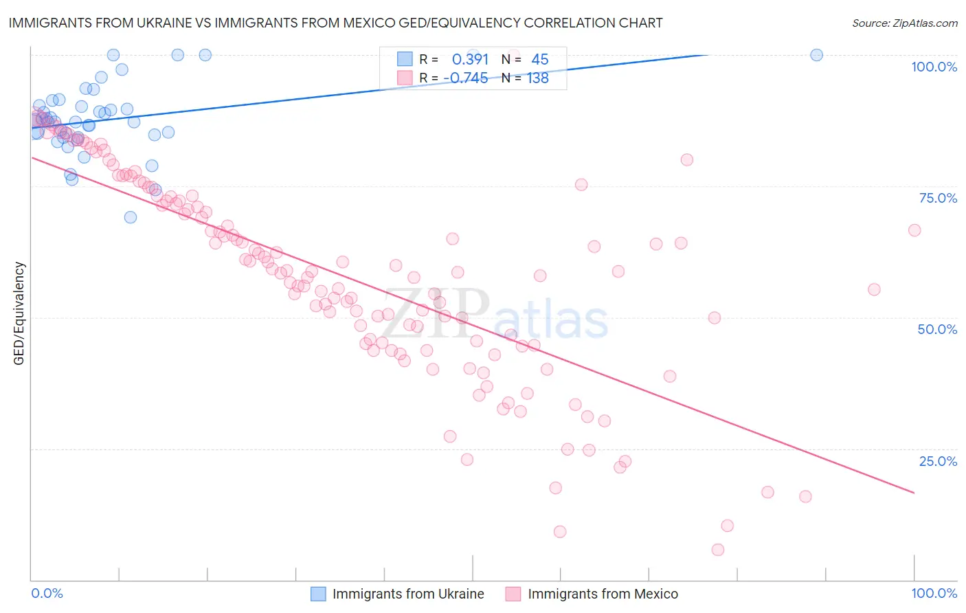 Immigrants from Ukraine vs Immigrants from Mexico GED/Equivalency