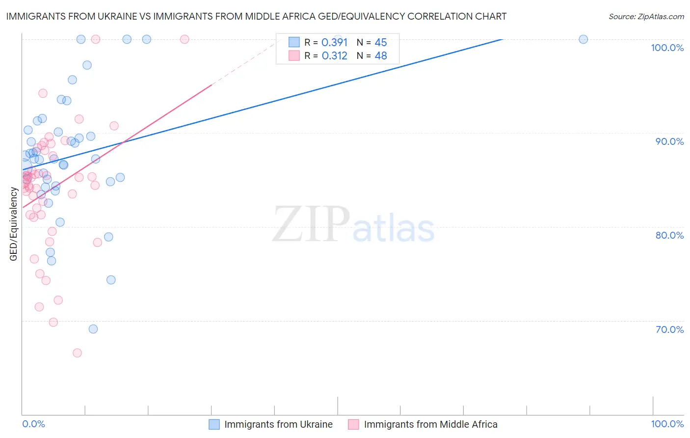 Immigrants from Ukraine vs Immigrants from Middle Africa GED/Equivalency