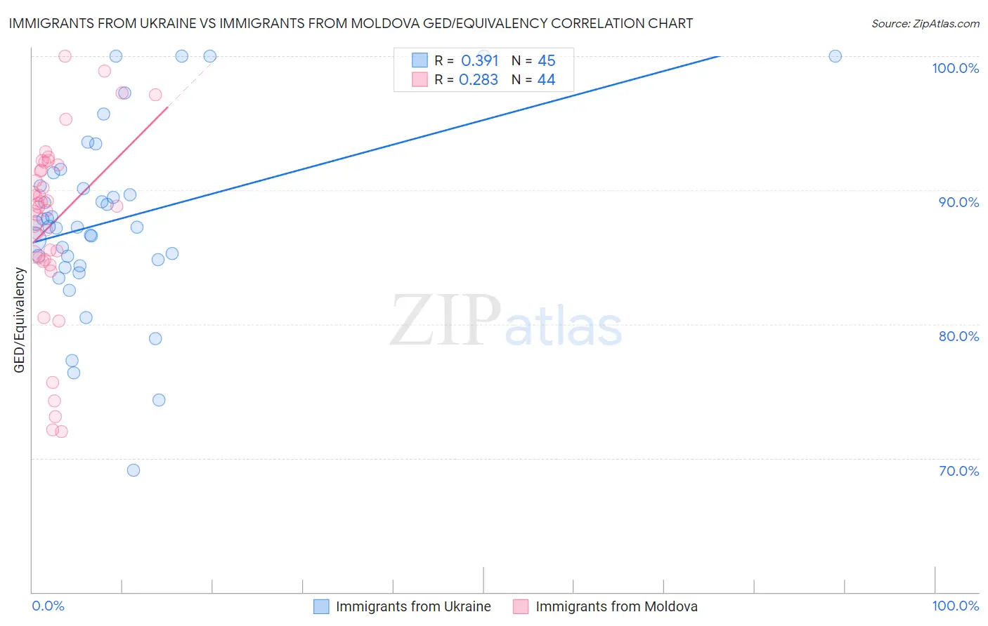 Immigrants from Ukraine vs Immigrants from Moldova GED/Equivalency
