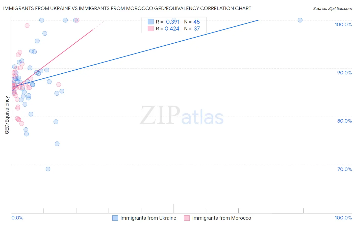 Immigrants from Ukraine vs Immigrants from Morocco GED/Equivalency