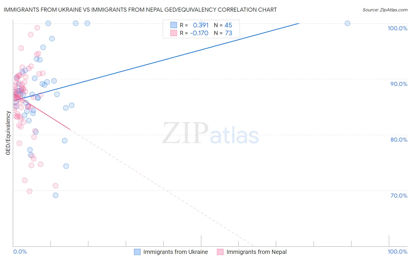 Immigrants from Ukraine vs Immigrants from Nepal GED/Equivalency
