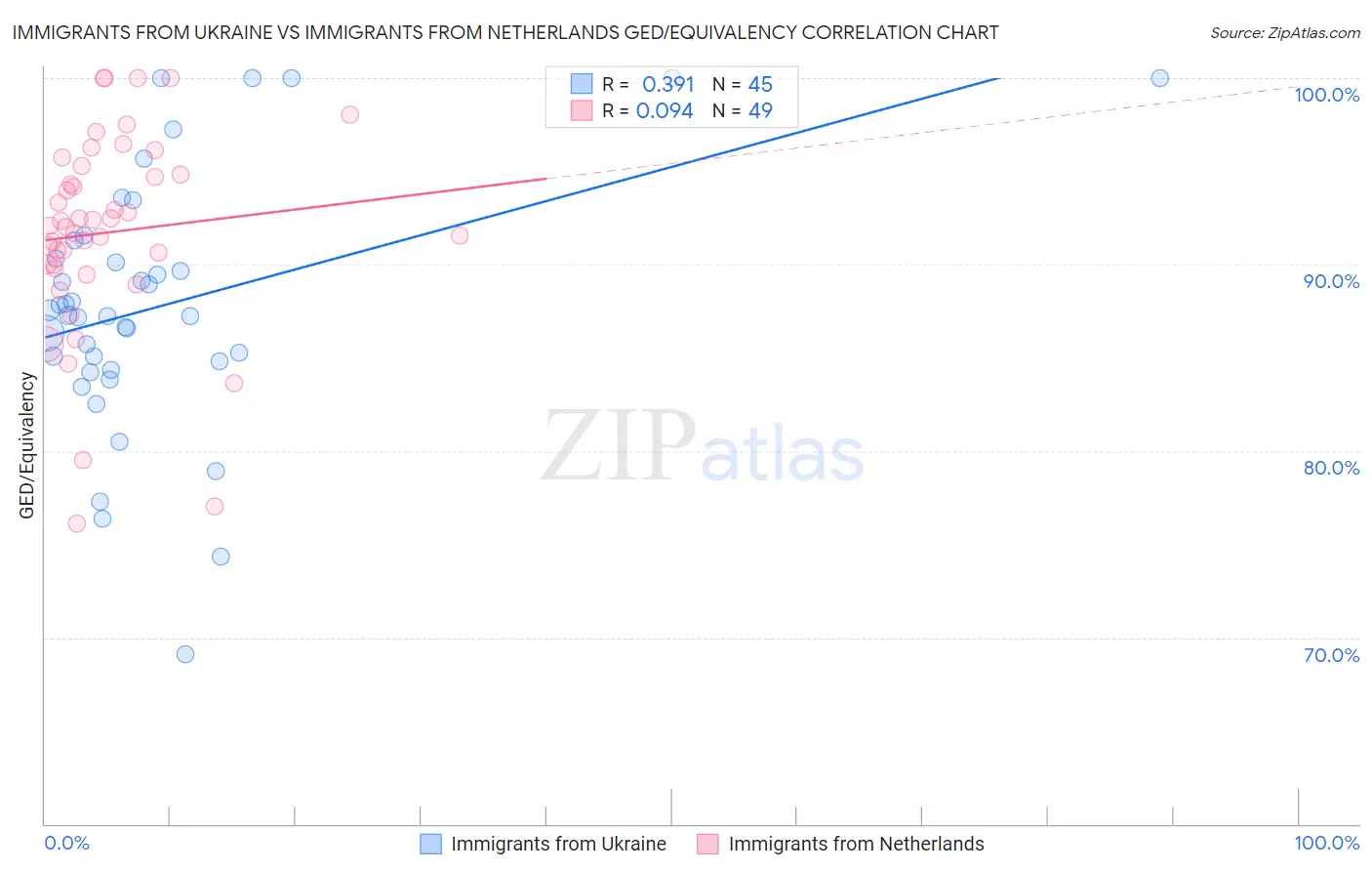 Immigrants from Ukraine vs Immigrants from Netherlands GED/Equivalency