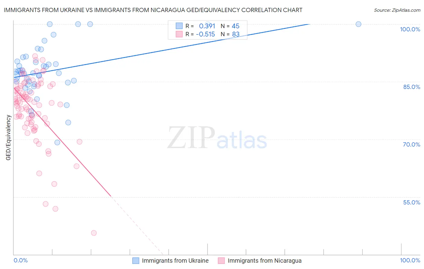 Immigrants from Ukraine vs Immigrants from Nicaragua GED/Equivalency
