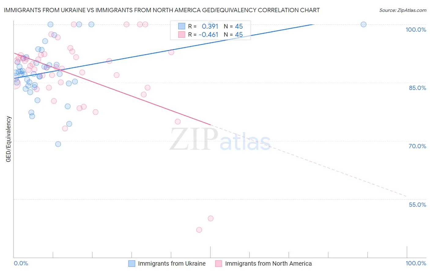 Immigrants from Ukraine vs Immigrants from North America GED/Equivalency