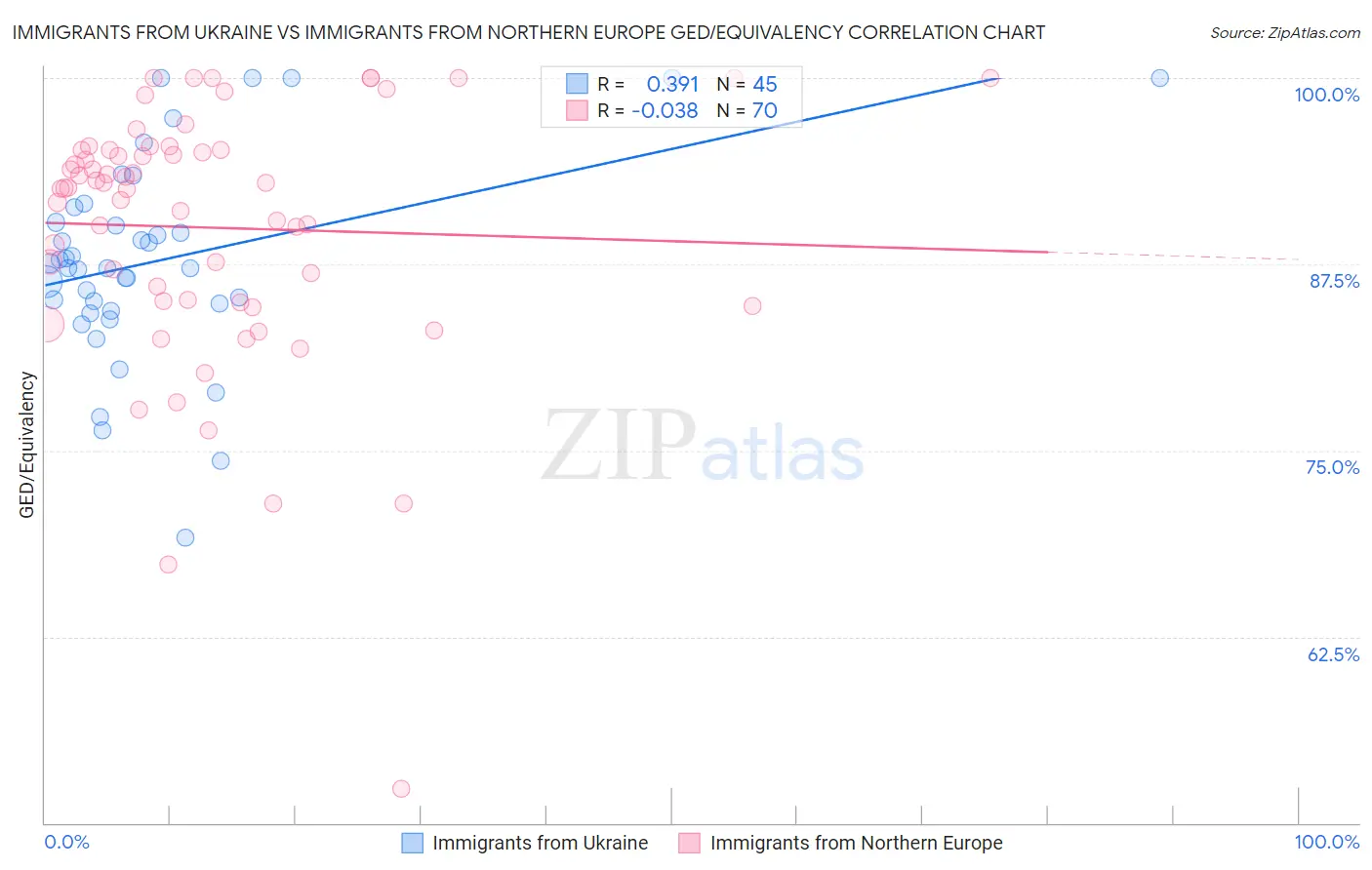 Immigrants from Ukraine vs Immigrants from Northern Europe GED/Equivalency