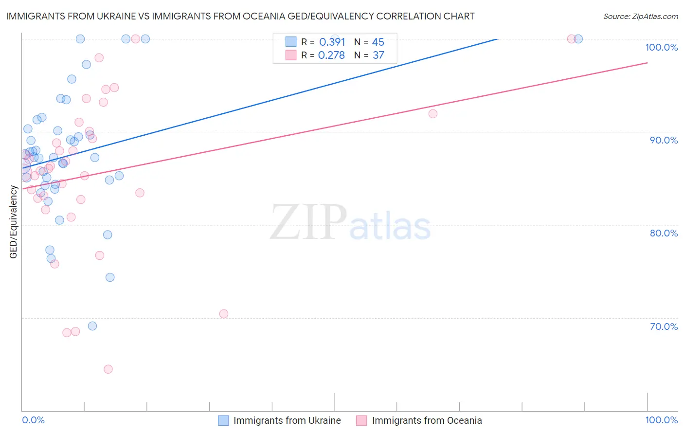 Immigrants from Ukraine vs Immigrants from Oceania GED/Equivalency