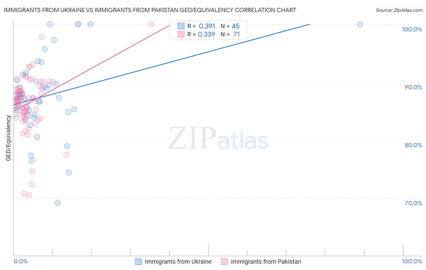 Immigrants from Ukraine vs Immigrants from Pakistan GED/Equivalency