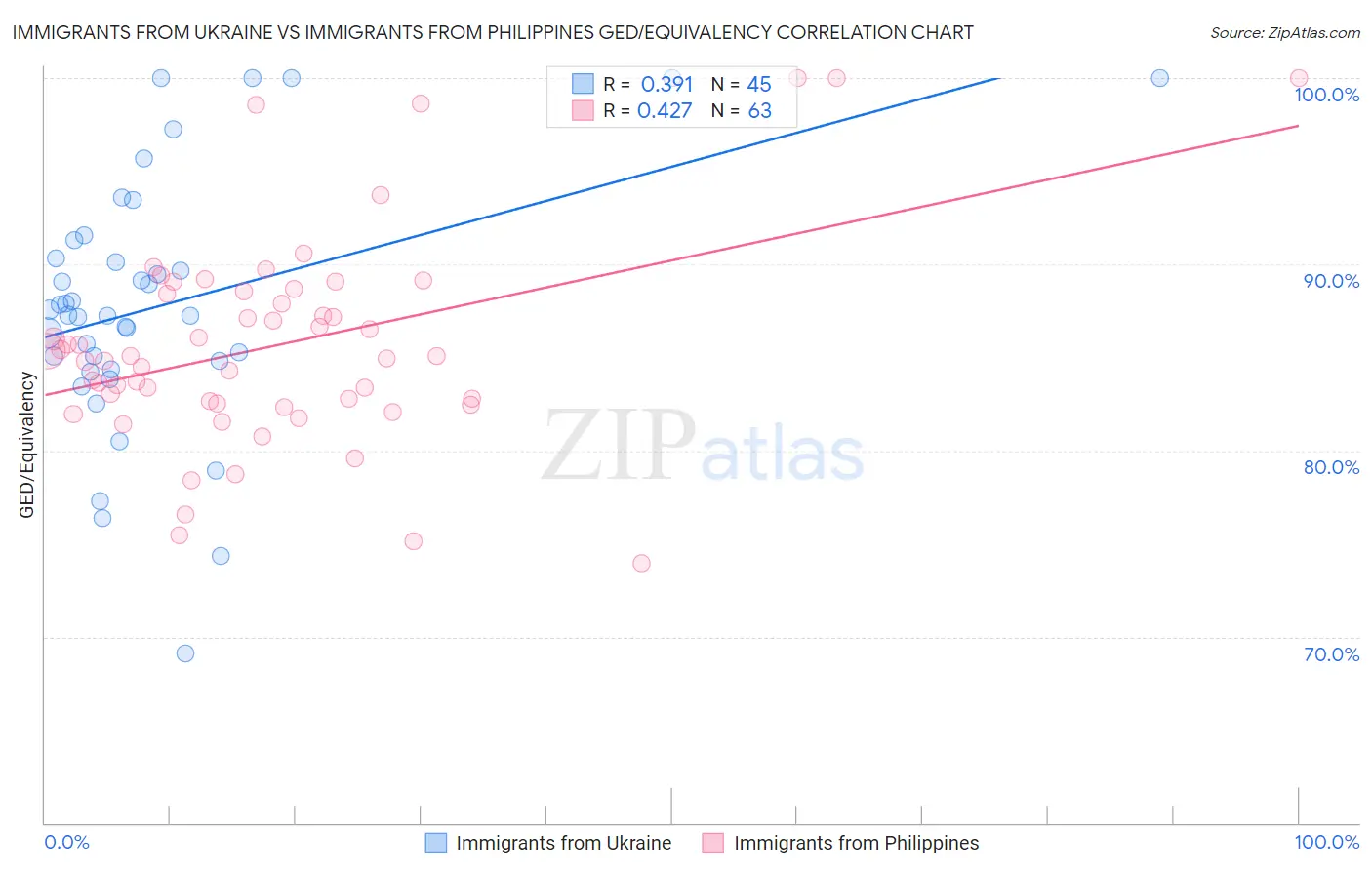 Immigrants from Ukraine vs Immigrants from Philippines GED/Equivalency