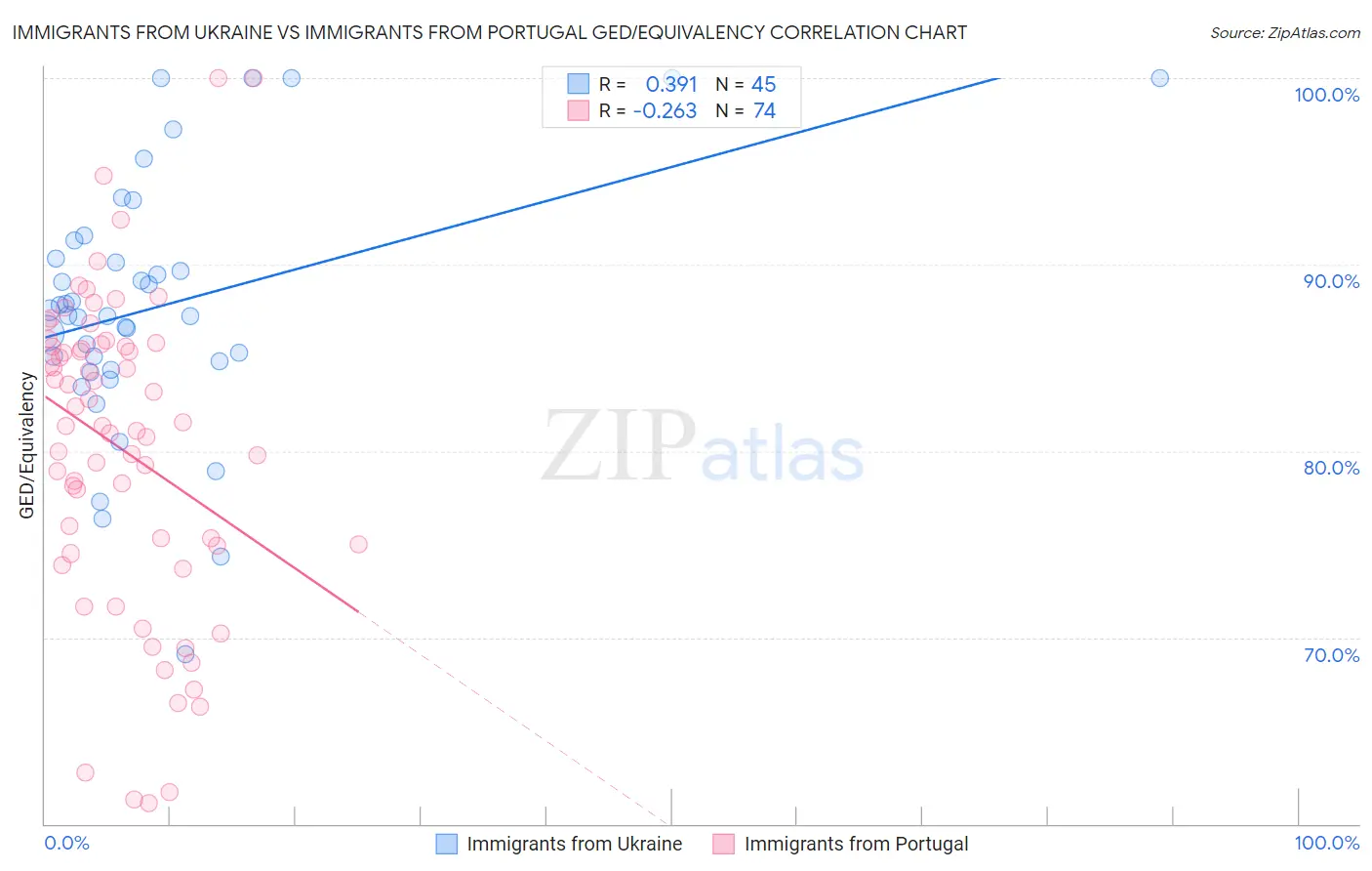 Immigrants from Ukraine vs Immigrants from Portugal GED/Equivalency
