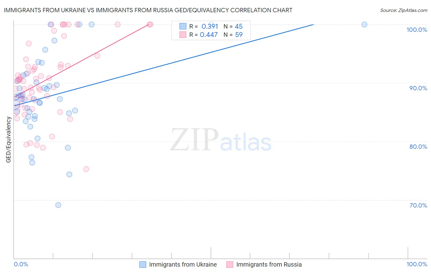 Immigrants from Ukraine vs Immigrants from Russia GED/Equivalency