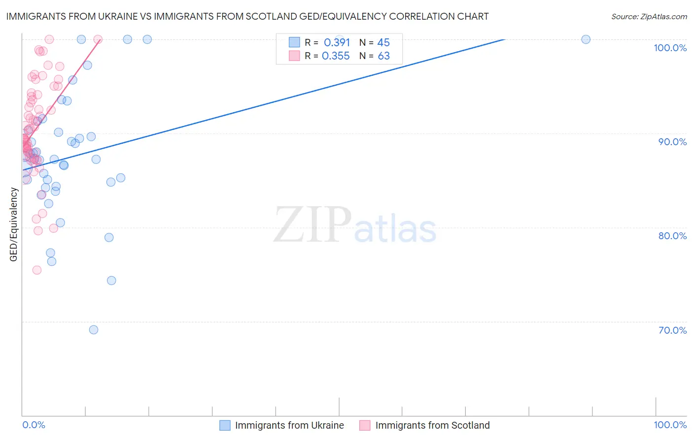 Immigrants from Ukraine vs Immigrants from Scotland GED/Equivalency