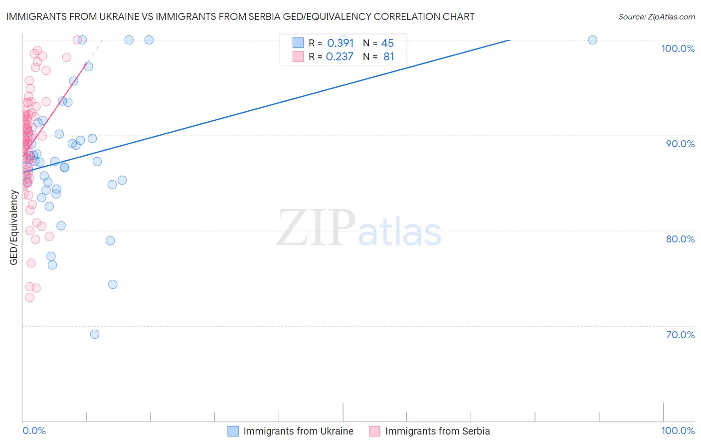 Immigrants from Ukraine vs Immigrants from Serbia GED/Equivalency