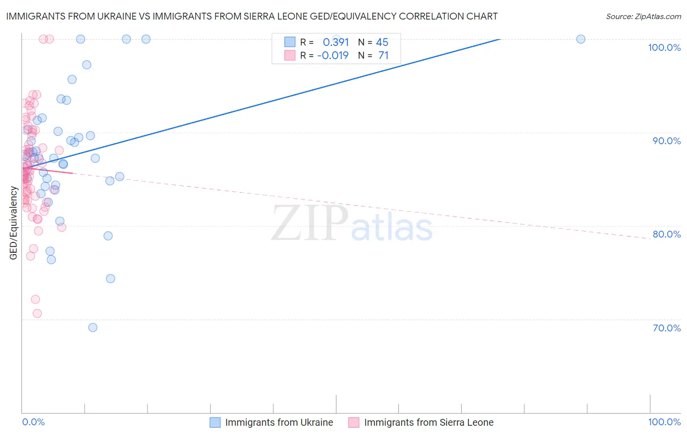 Immigrants from Ukraine vs Immigrants from Sierra Leone GED/Equivalency