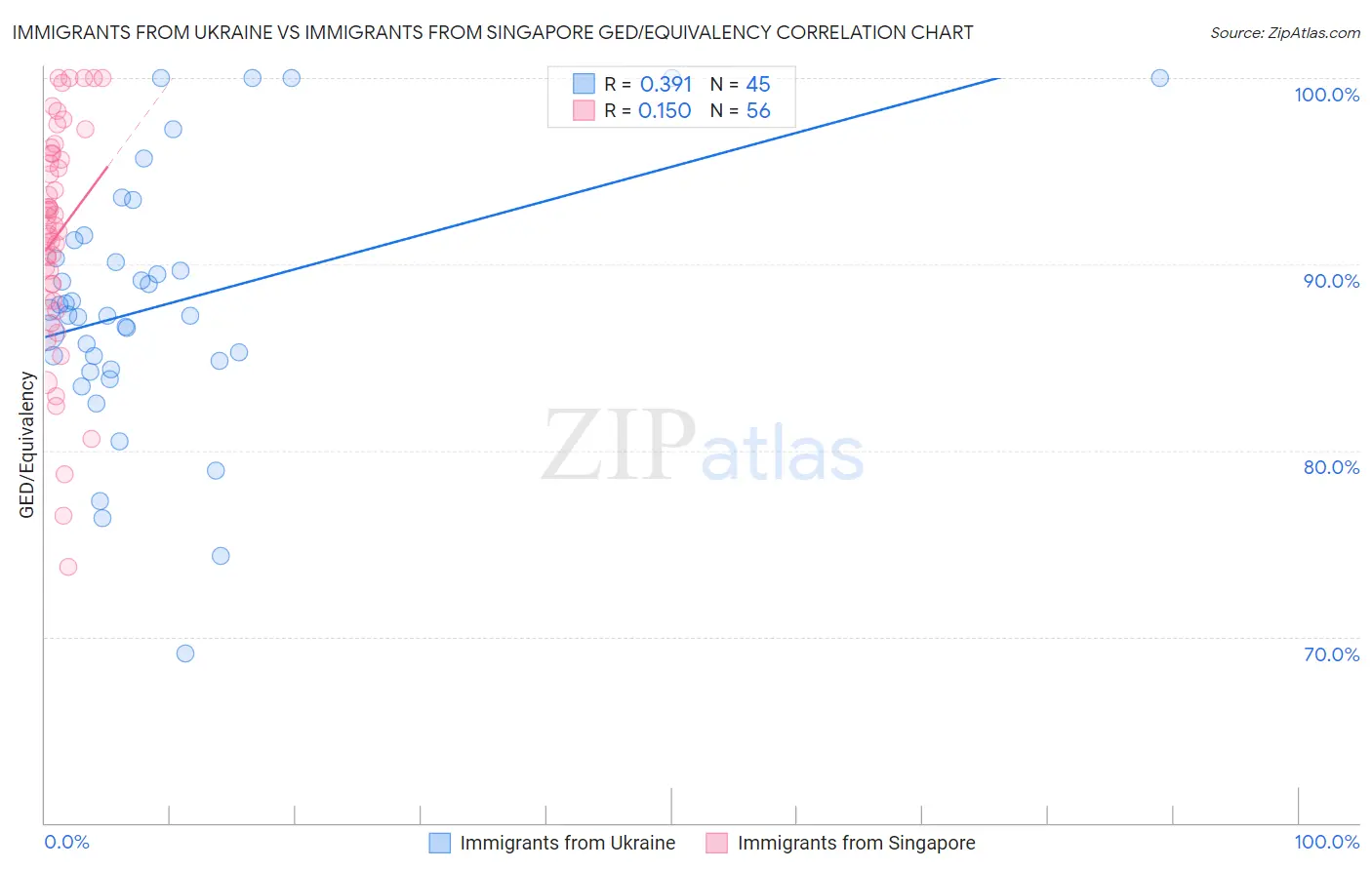 Immigrants from Ukraine vs Immigrants from Singapore GED/Equivalency