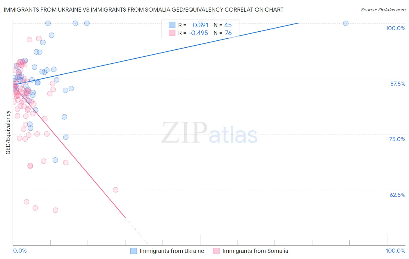 Immigrants from Ukraine vs Immigrants from Somalia GED/Equivalency