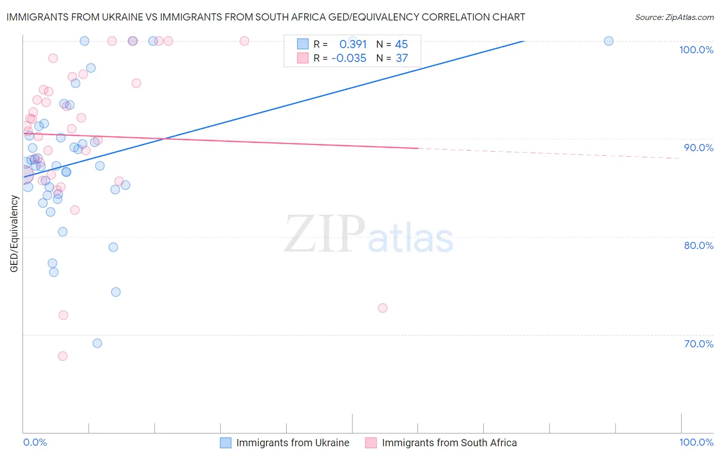 Immigrants from Ukraine vs Immigrants from South Africa GED/Equivalency
