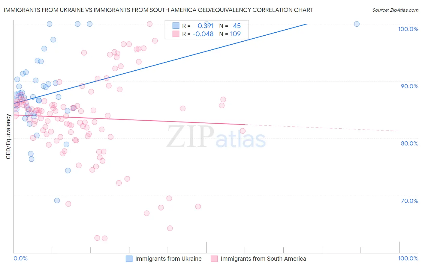 Immigrants from Ukraine vs Immigrants from South America GED/Equivalency