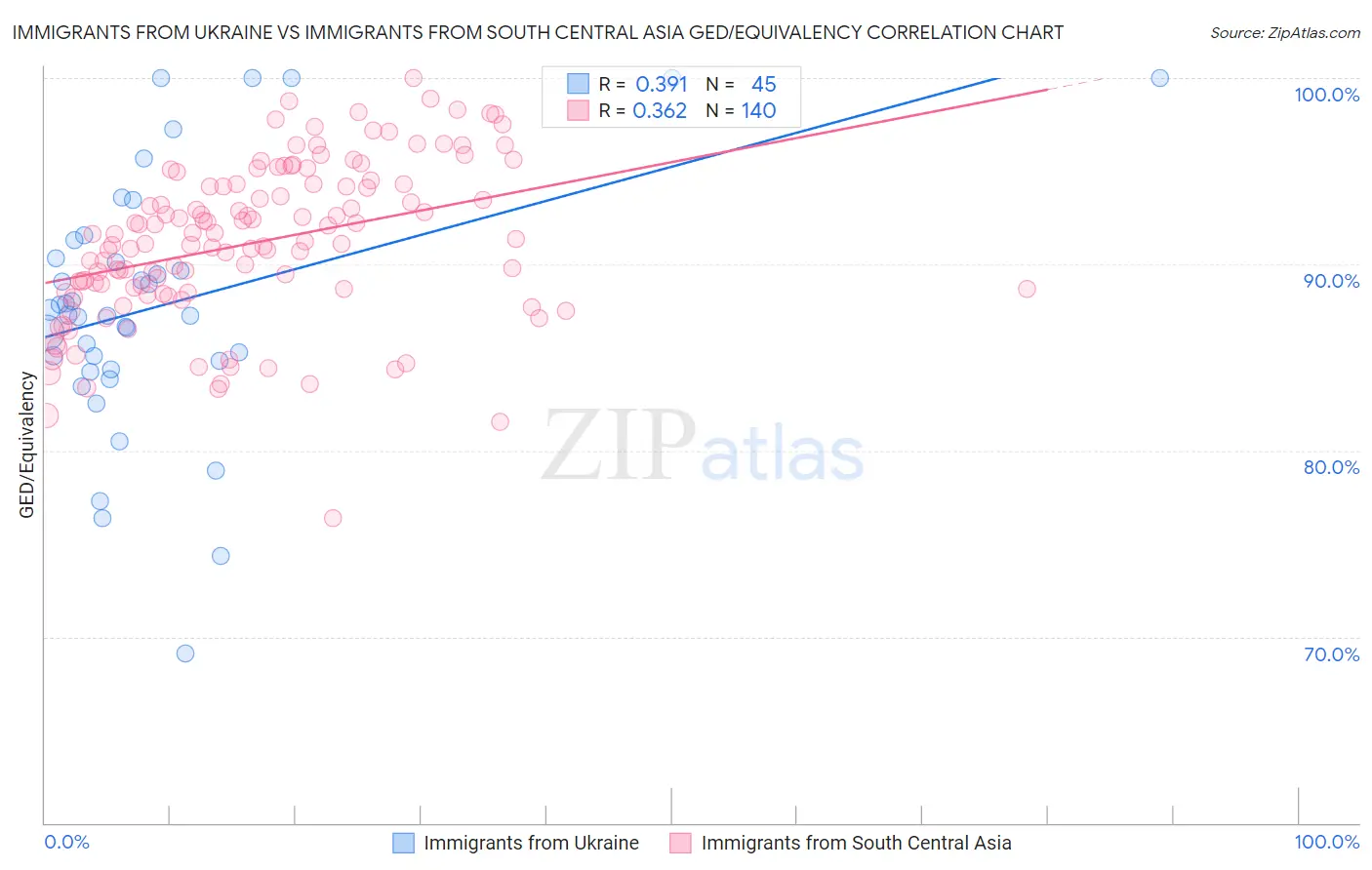 Immigrants from Ukraine vs Immigrants from South Central Asia GED/Equivalency