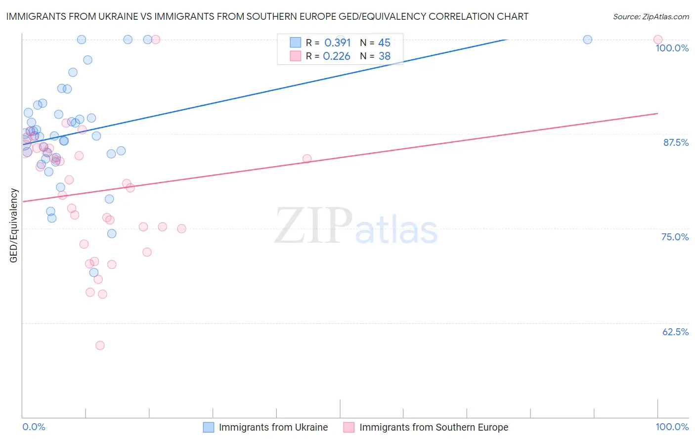 Immigrants from Ukraine vs Immigrants from Southern Europe GED/Equivalency