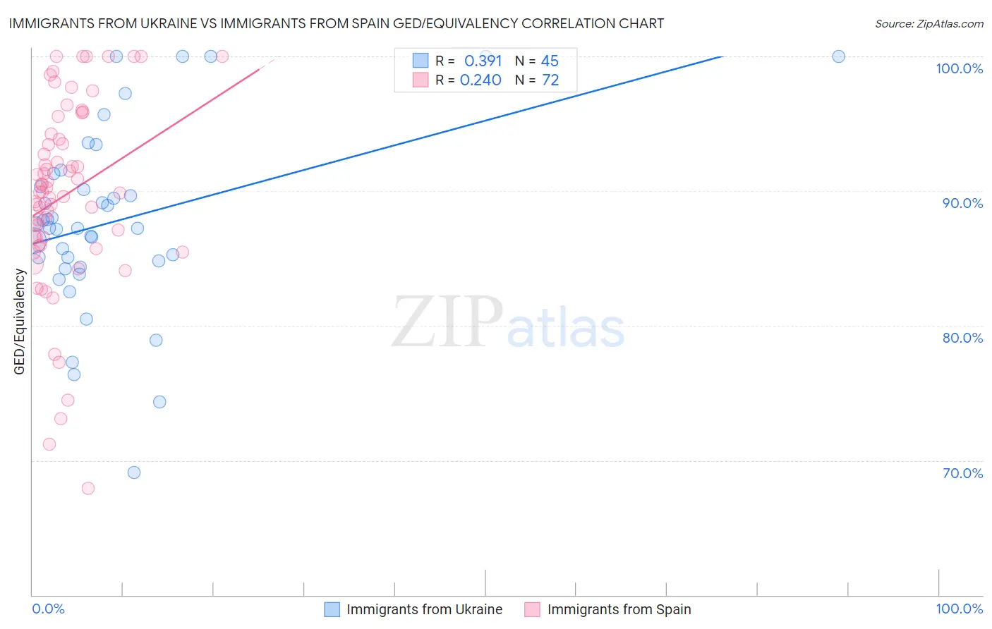 Immigrants from Ukraine vs Immigrants from Spain GED/Equivalency