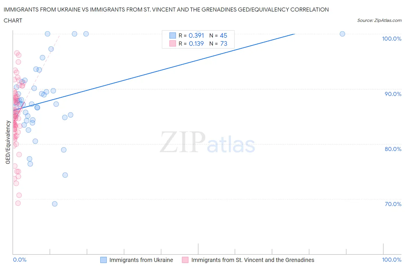 Immigrants from Ukraine vs Immigrants from St. Vincent and the Grenadines GED/Equivalency