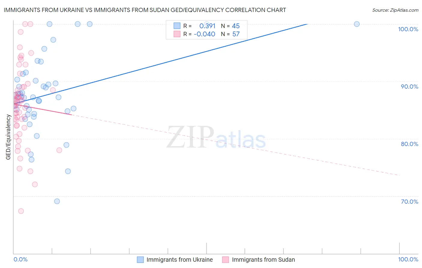 Immigrants from Ukraine vs Immigrants from Sudan GED/Equivalency
