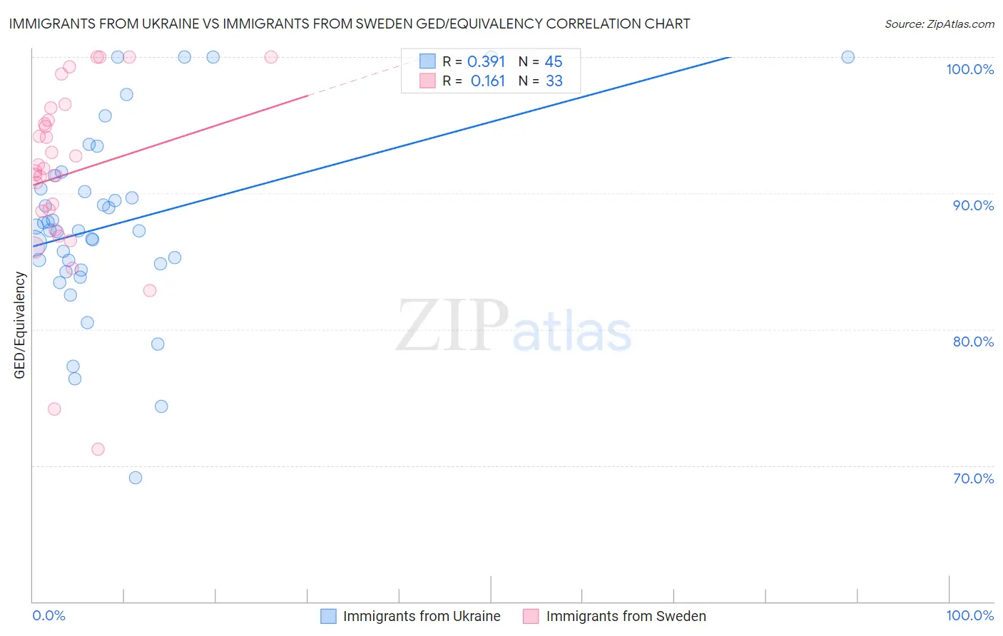 Immigrants from Ukraine vs Immigrants from Sweden GED/Equivalency