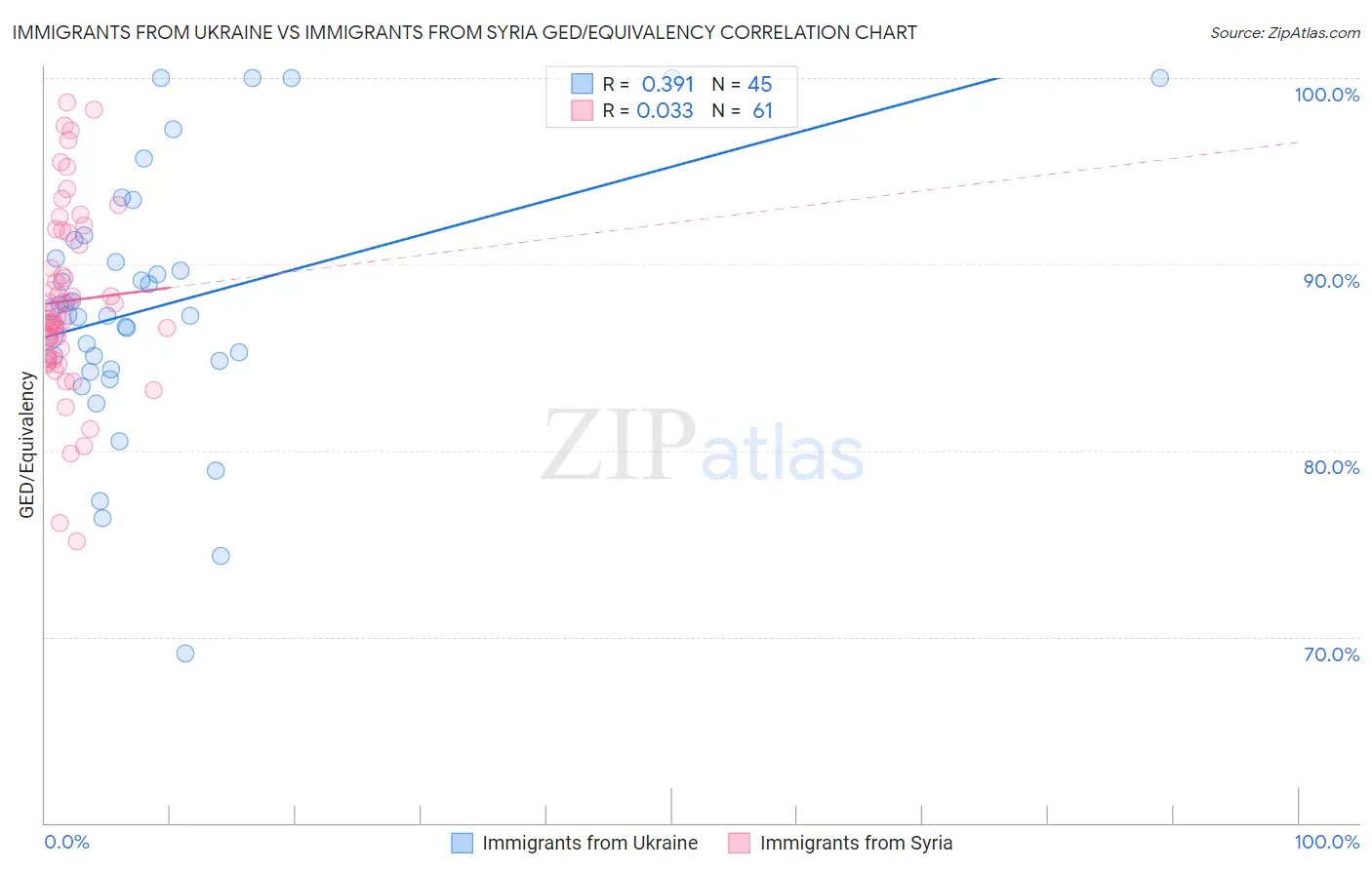 Immigrants from Ukraine vs Immigrants from Syria GED/Equivalency