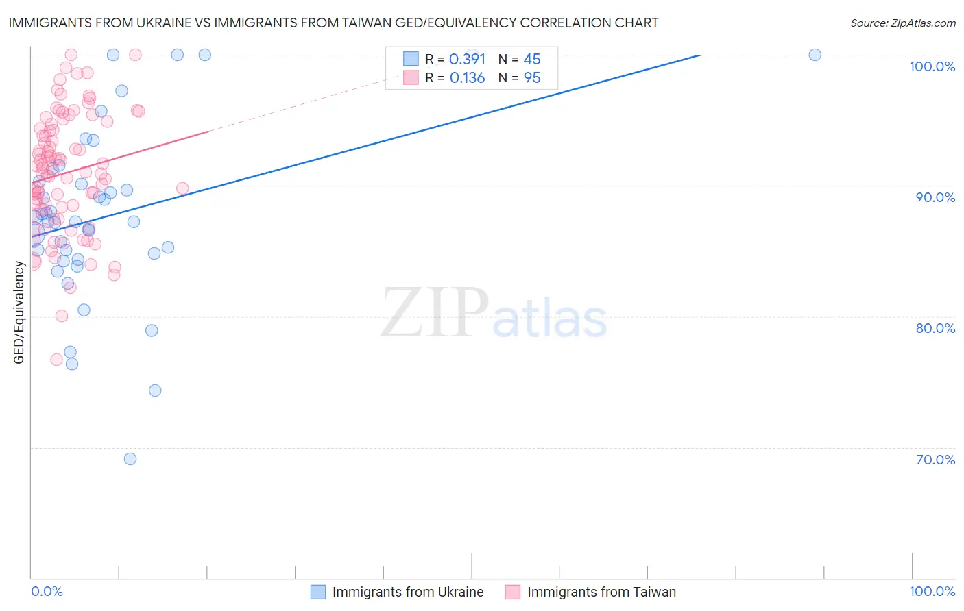 Immigrants from Ukraine vs Immigrants from Taiwan GED/Equivalency