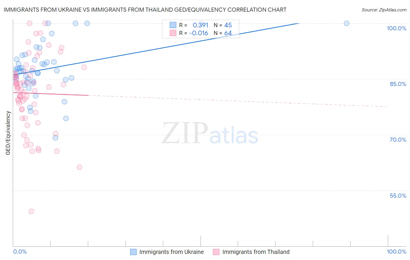 Immigrants from Ukraine vs Immigrants from Thailand GED/Equivalency