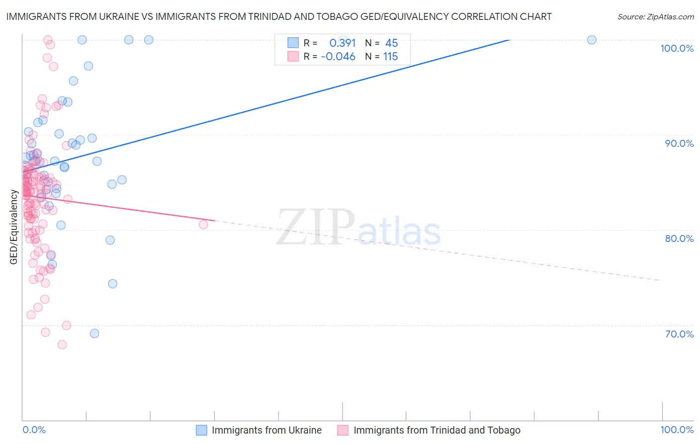 Immigrants from Ukraine vs Immigrants from Trinidad and Tobago GED/Equivalency