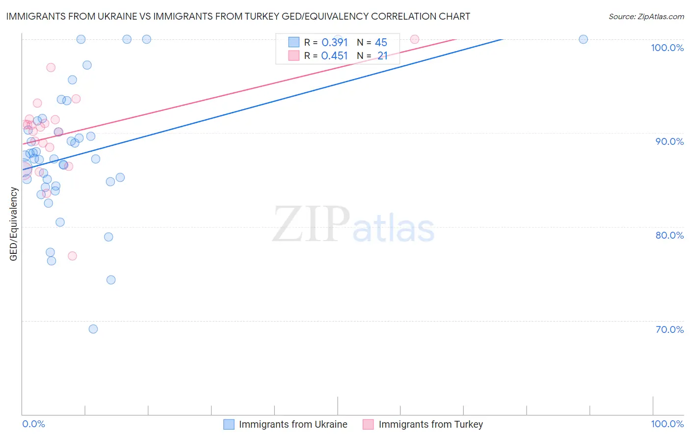Immigrants from Ukraine vs Immigrants from Turkey GED/Equivalency