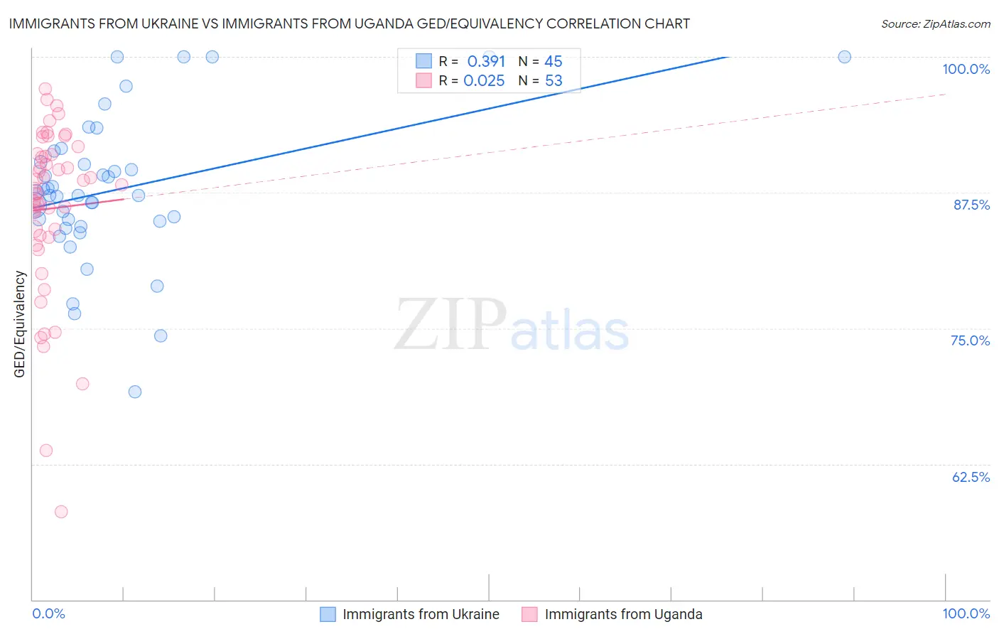 Immigrants from Ukraine vs Immigrants from Uganda GED/Equivalency