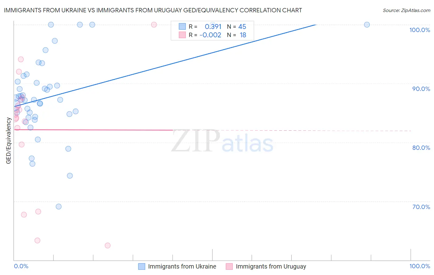 Immigrants from Ukraine vs Immigrants from Uruguay GED/Equivalency