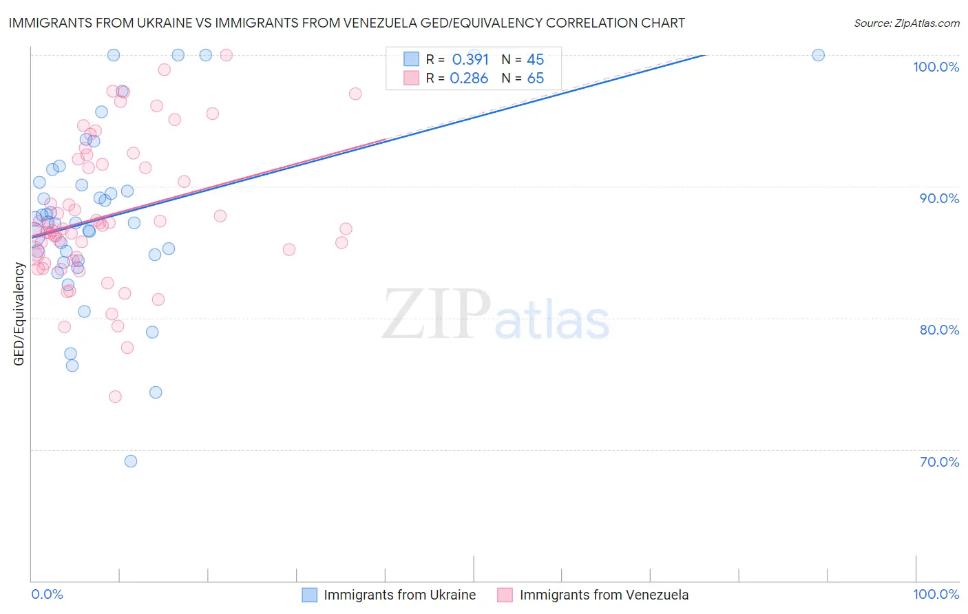 Immigrants from Ukraine vs Immigrants from Venezuela GED/Equivalency