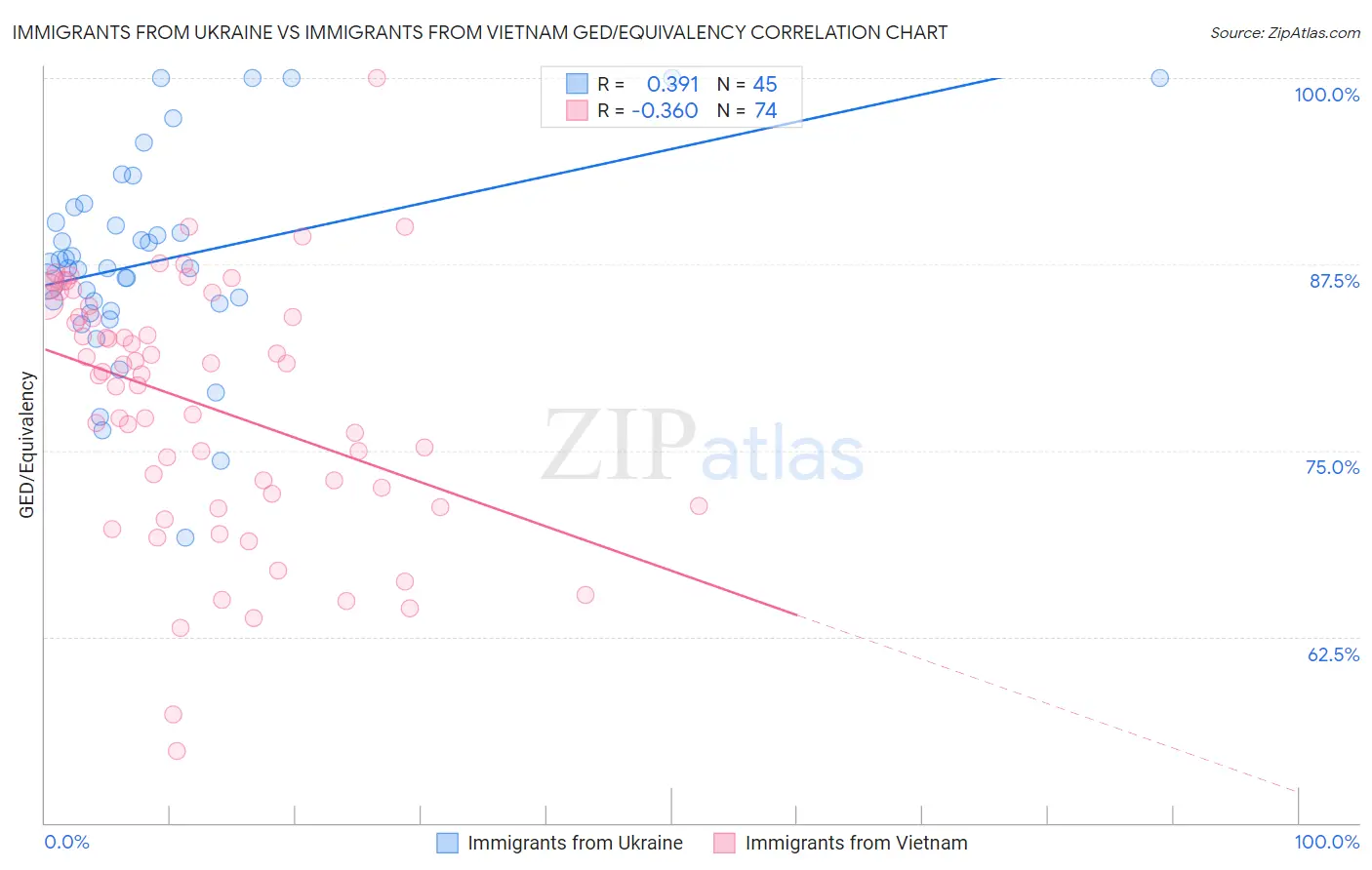 Immigrants from Ukraine vs Immigrants from Vietnam GED/Equivalency