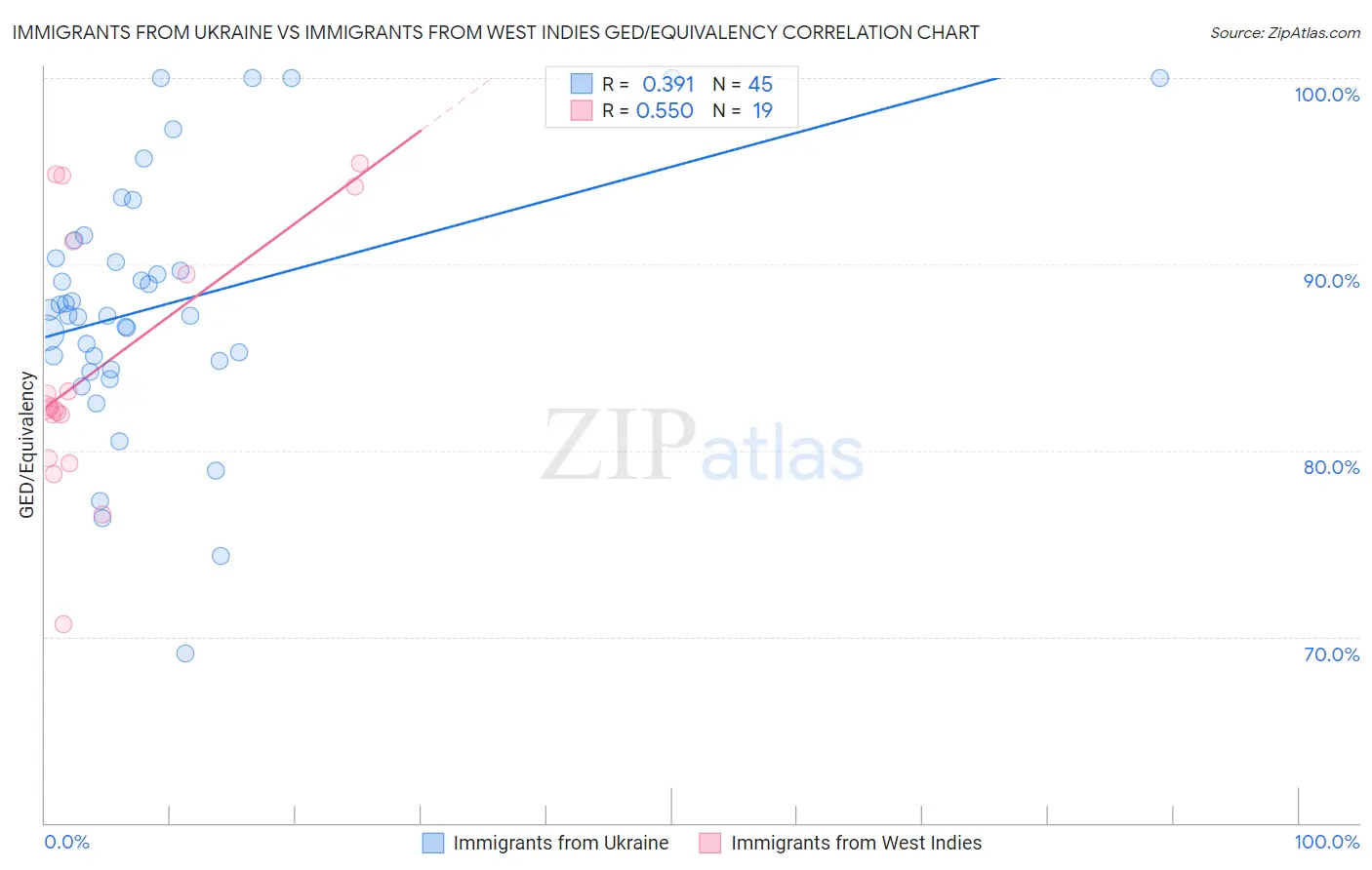 Immigrants from Ukraine vs Immigrants from West Indies GED/Equivalency