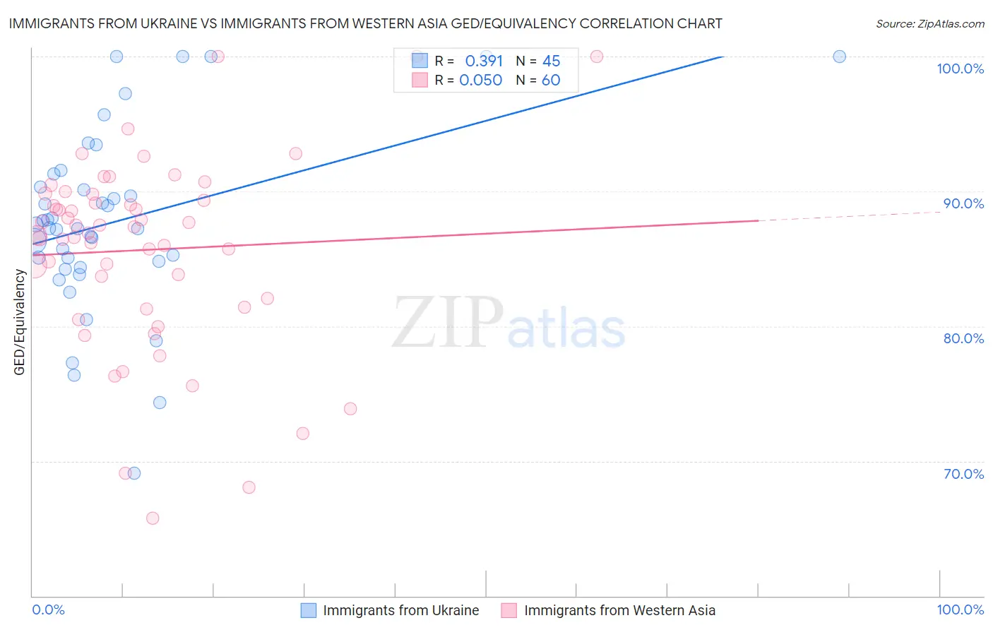 Immigrants from Ukraine vs Immigrants from Western Asia GED/Equivalency