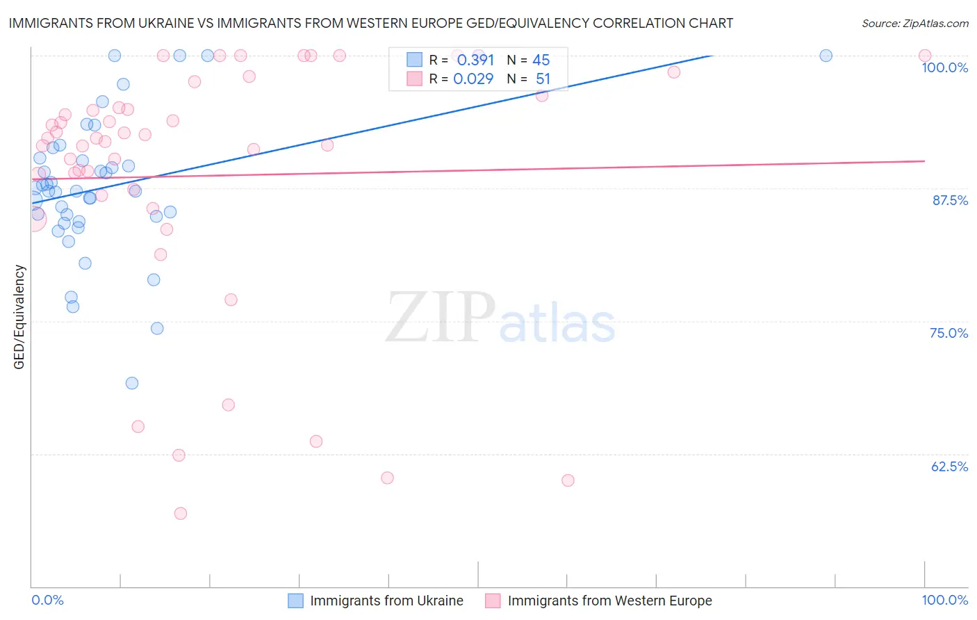 Immigrants from Ukraine vs Immigrants from Western Europe GED/Equivalency